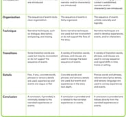 Narrative Writing Rubric for 6th grade