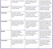 Narrative Writing Rubric for 8th grade